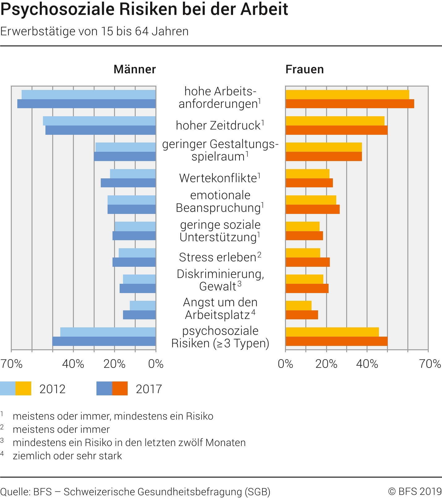 psychosoziale risiken