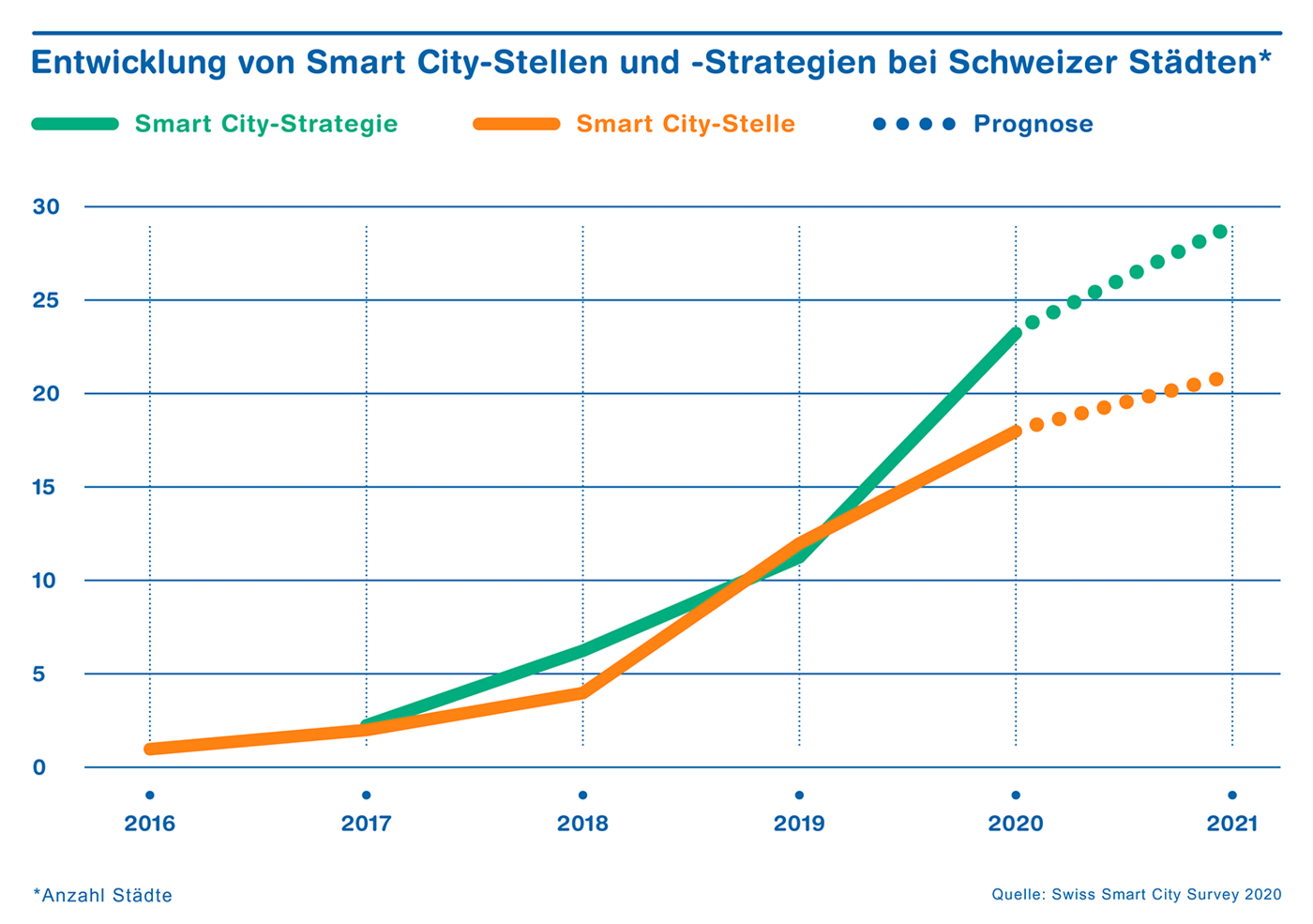 smart city