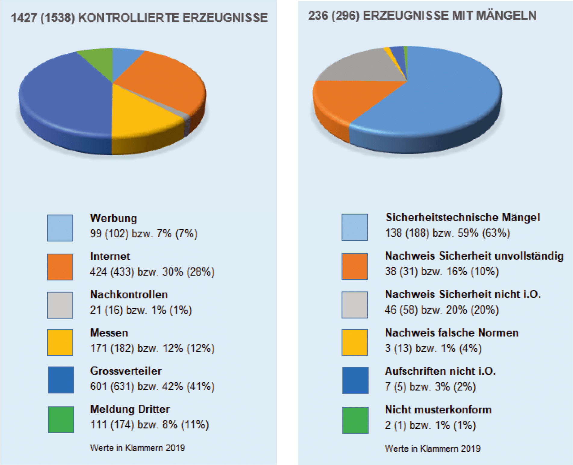 Marktüberwachung 2020