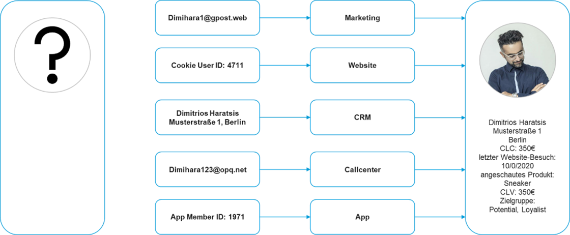 Identity Graph