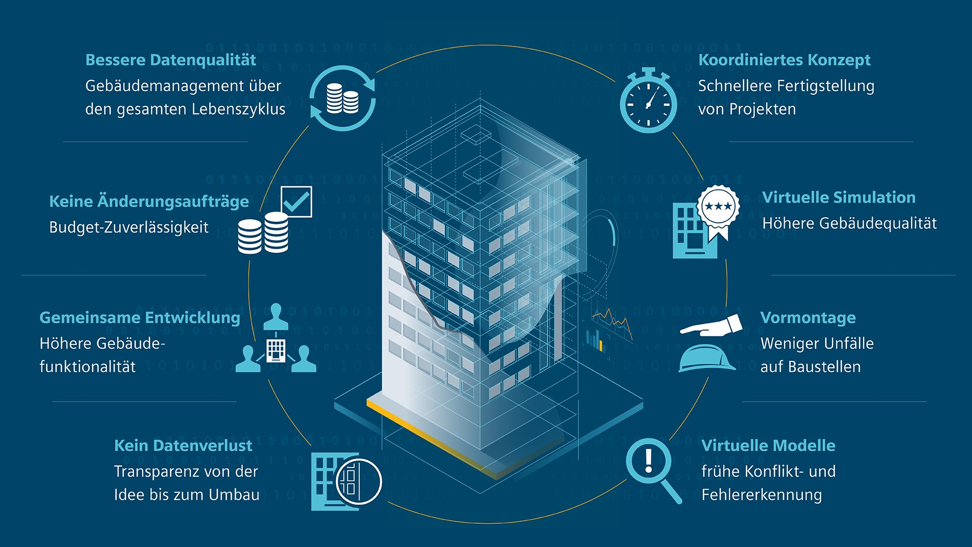 bim und security