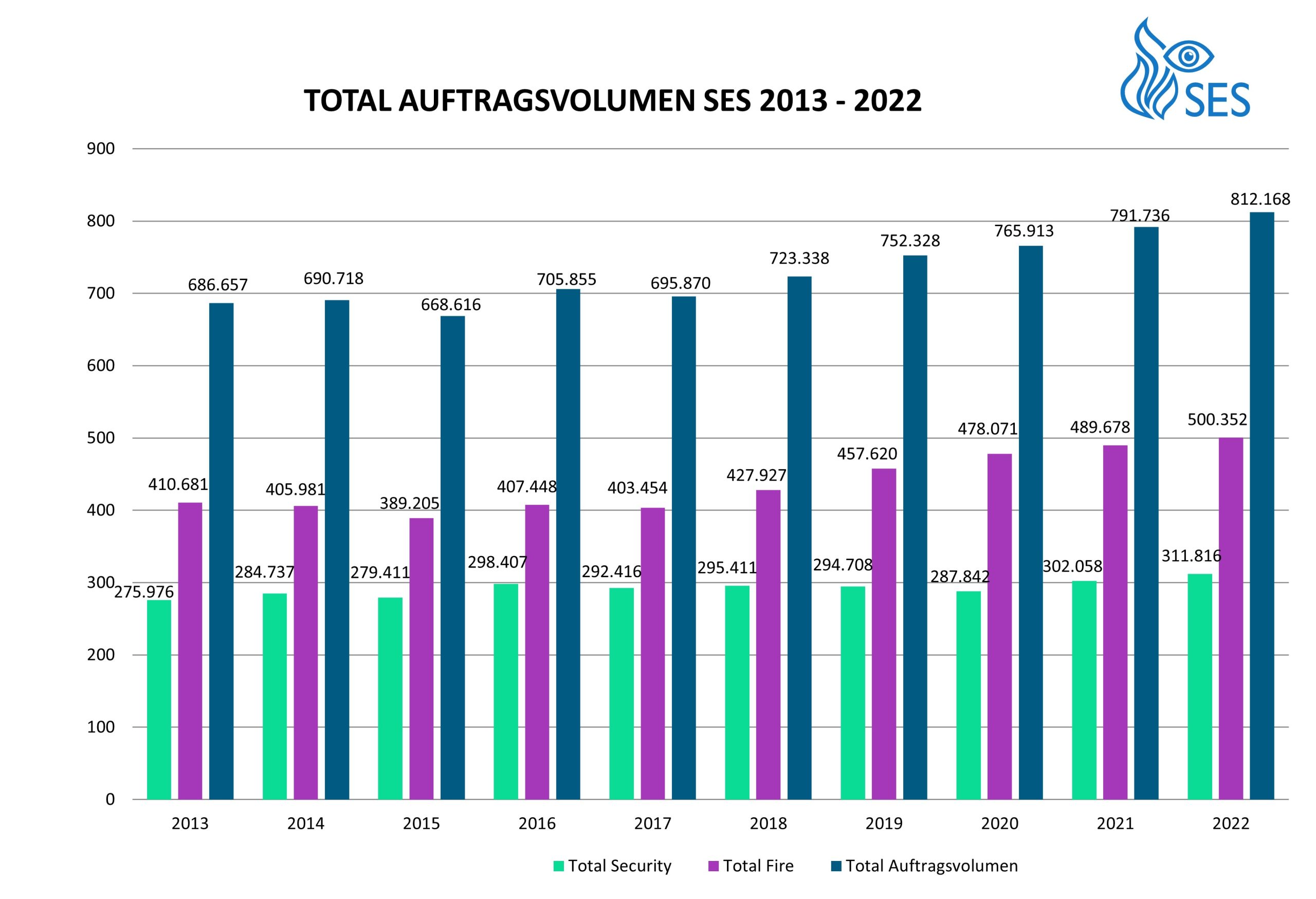 ses-branchenstatistik