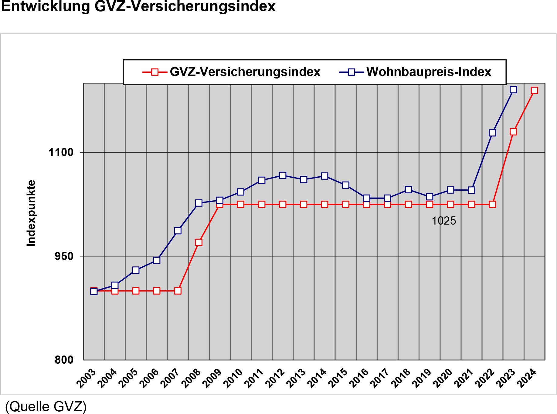 gebäudeversicherungsindex