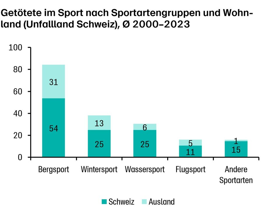 sportunfälle